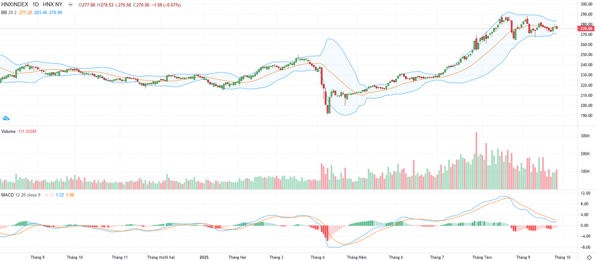 Biểu đồ kỹ thuật HNX-Index. Biểu đồ kỹ thuật HNX-Index.