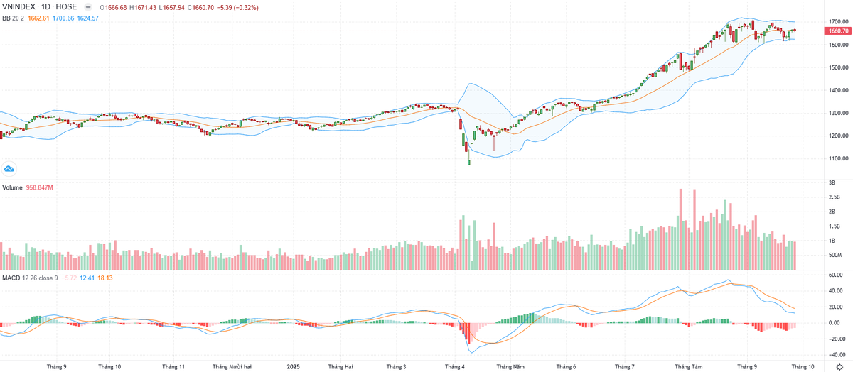 Biểu đồ kỹ thuật VN-Index. Biểu đồ kỹ thuật VN-Index.