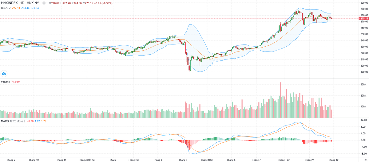 Biểu đồ kỹ thuật HNX-Index.
