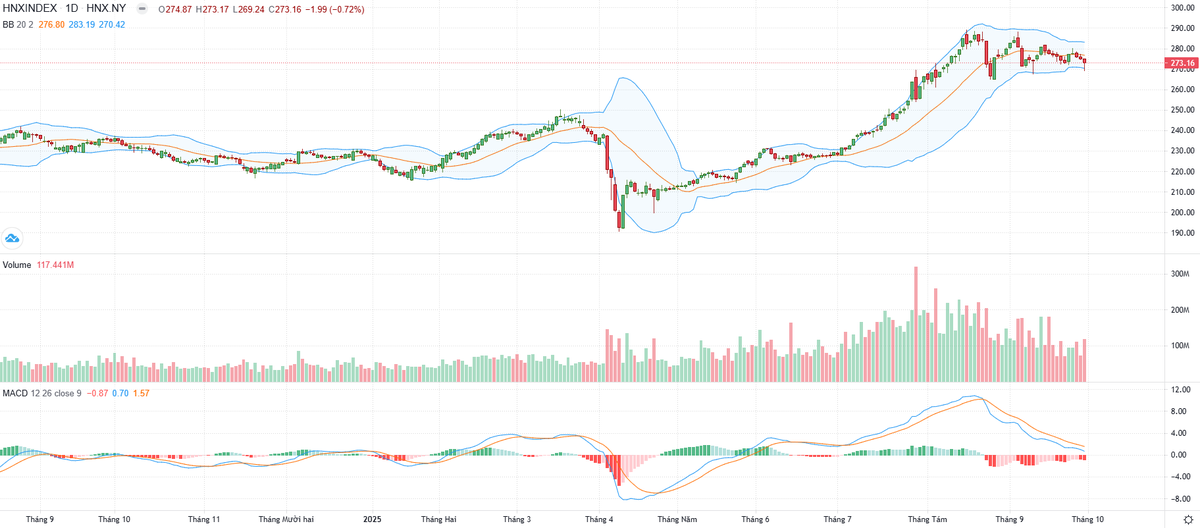 Biểu đồ kỹ thuật HNX-Index. Biểu đồ kỹ thuật HNX-Index.