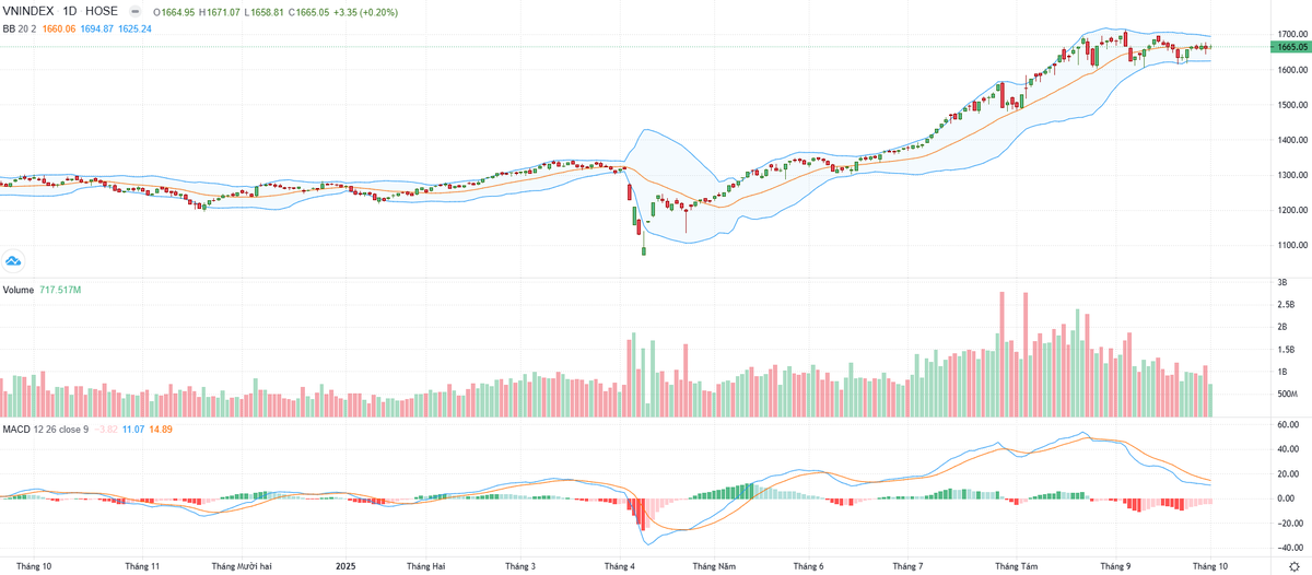 Biểu đồ kỹ thuật VN-Index. Biểu đồ kỹ thuật VN-Index.