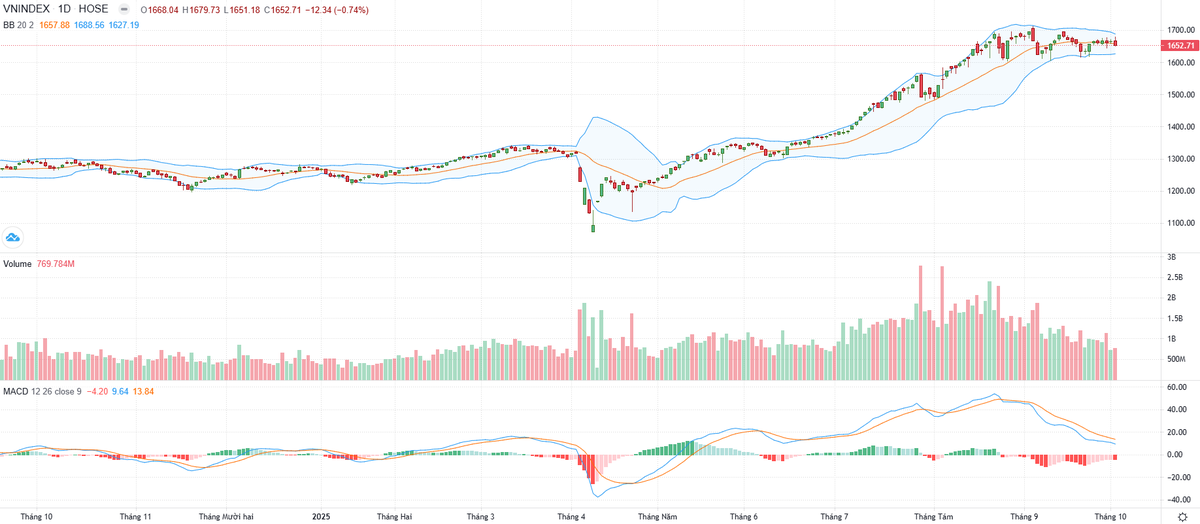 Biểu đồ kỹ thuật VN-Index. Biểu đồ kỹ thuật VN-Index.