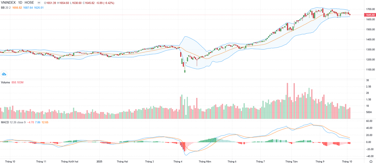 Biểu đồ kỹ thuật VN-Index. Biểu đồ kỹ thuật VN-Index.