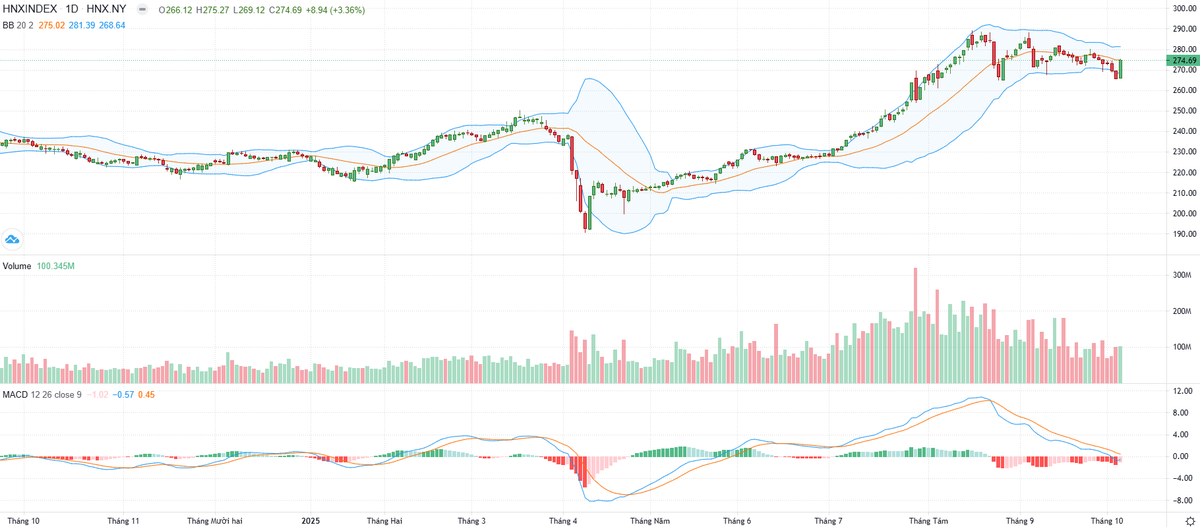 Biểu đồ kỹ thuật HNX-Index.