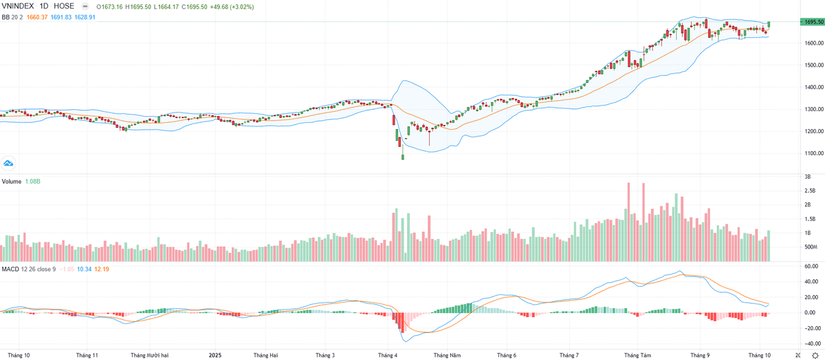 Biểu đồ kỹ thuật VN-Index.