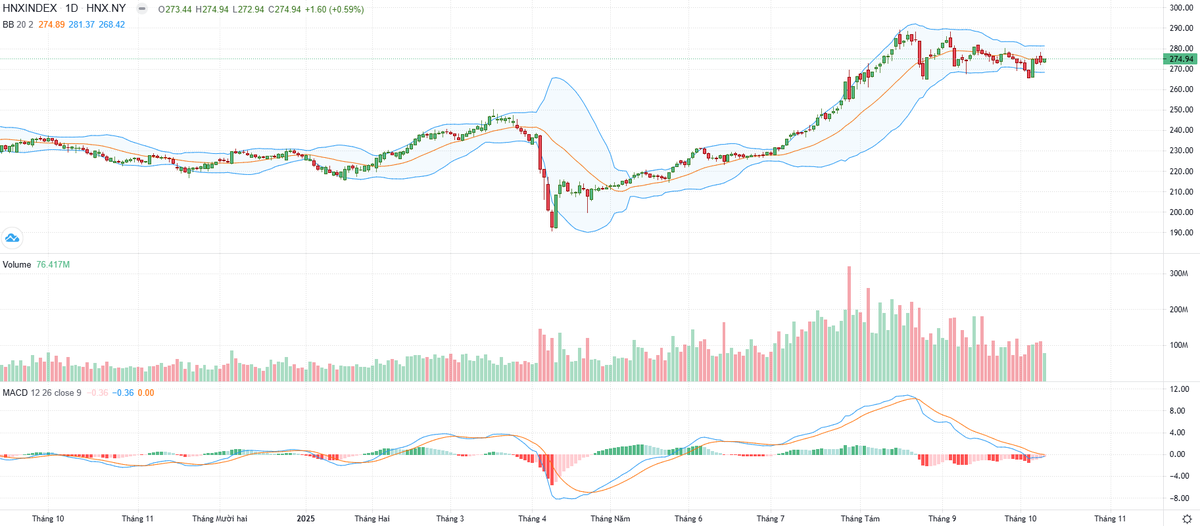 Biểu đồ kỹ thuật HNX-Index.