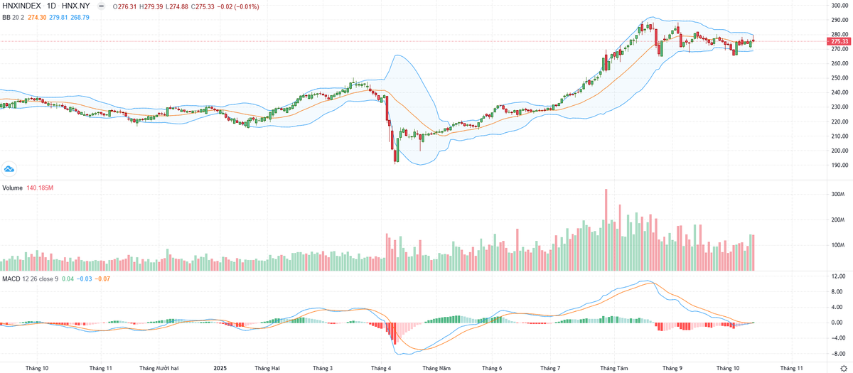 Biểu đồ kỹ thuật HNX-Index.