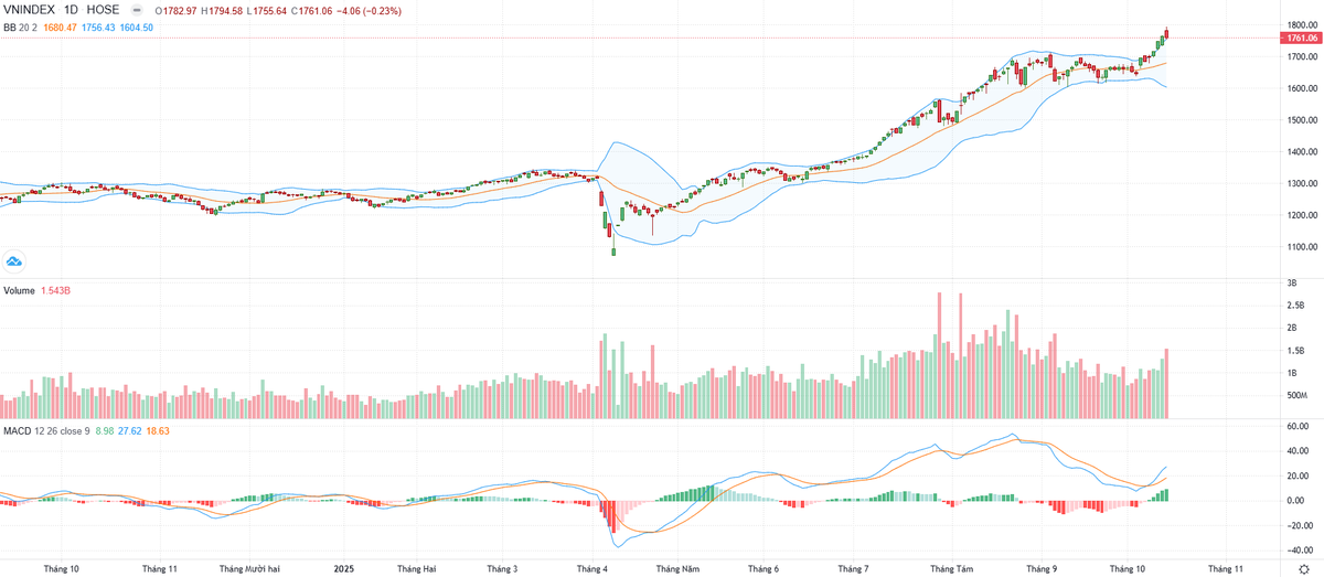 Biểu đồ kỹ thuật VN-Index.