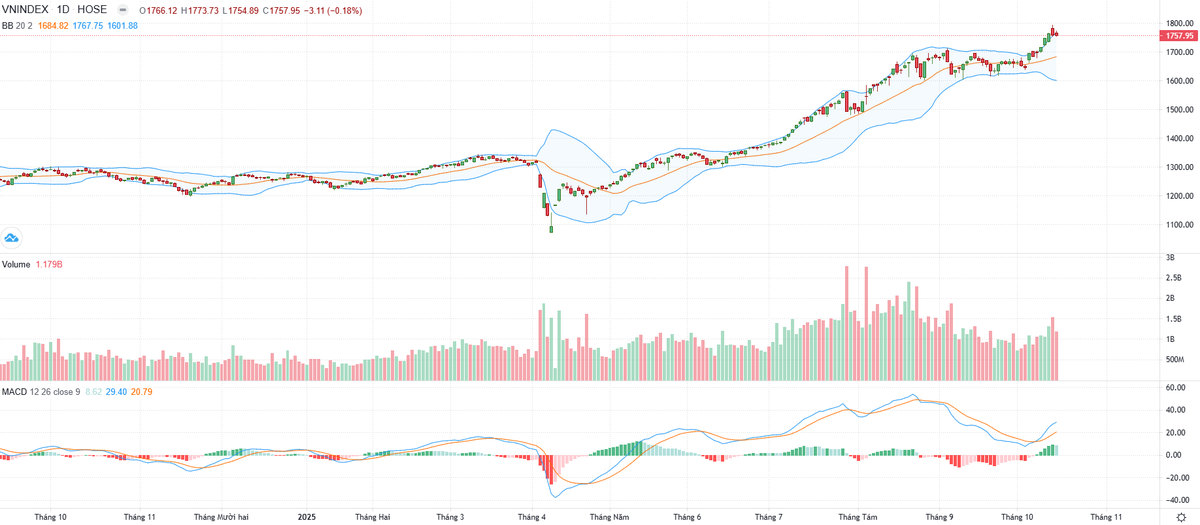 Biểu đồ kỹ thuật VN-Index.