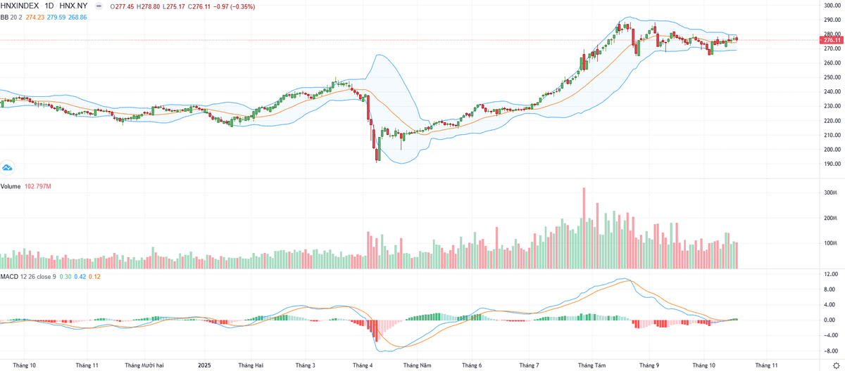 Biểu đồ kỹ thuật HNX-Index.