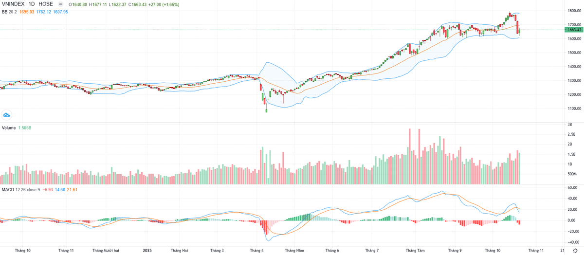 Biểu đồ kỹ thuật VN-Index. Biểu đồ kỹ thuật VN-Index.