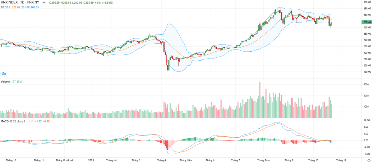 Biểu đồ kỹ thuật HNX-Index. Biểu đồ kỹ thuật HNX-Index.