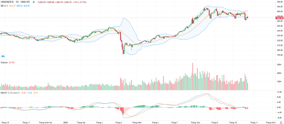 Biểu đồ kỹ thuật HNX-Index. Biểu đồ kỹ thuật HNX-Index.
