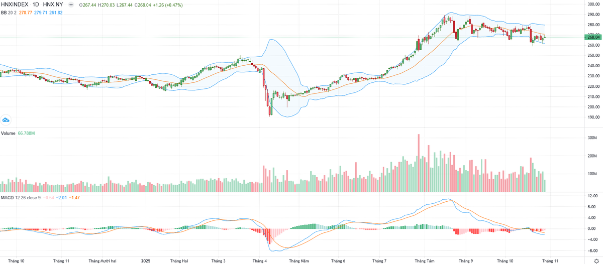 Biểu đồ kỹ thuật HNX-Index. Biểu đồ kỹ thuật HNX-Index.