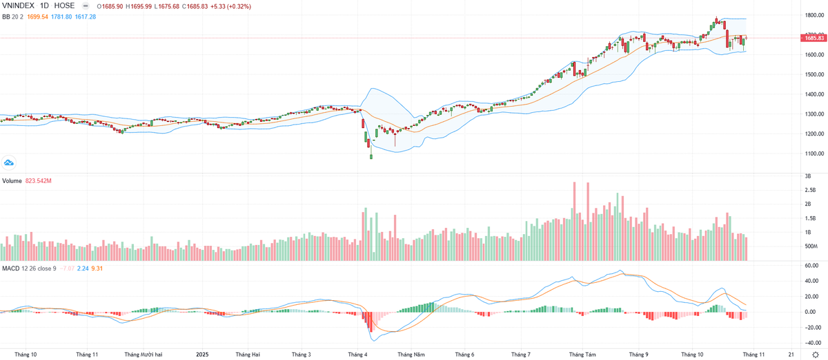 Biểu đồ kỹ thuật VN-Index. Biểu đồ kỹ thuật VN-Index.