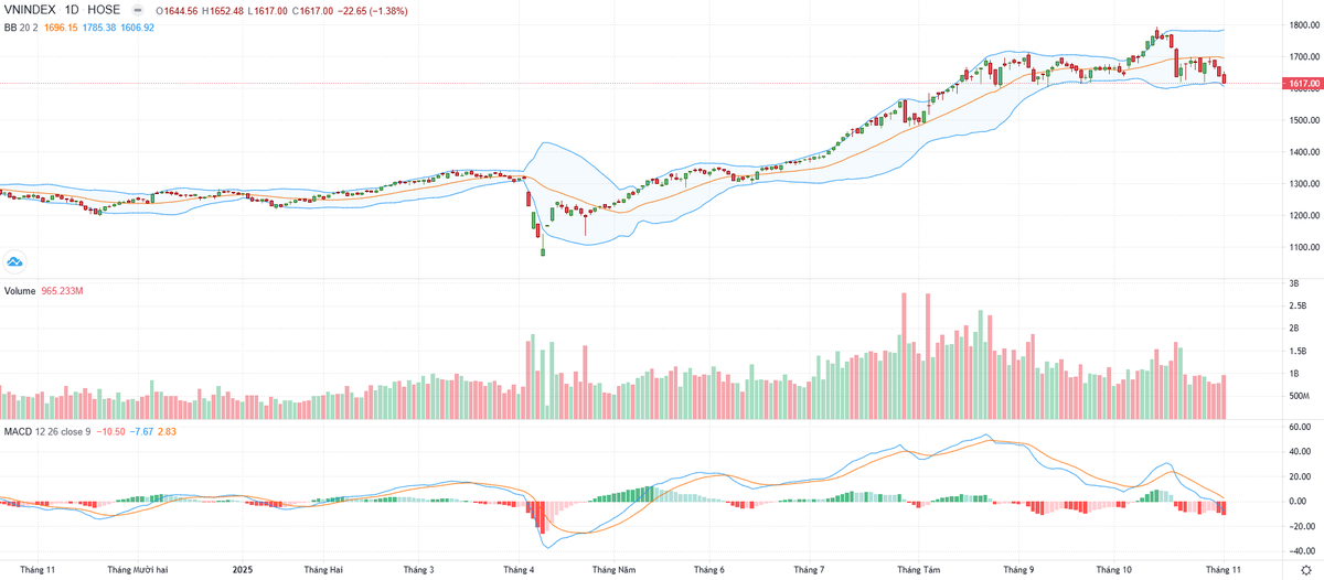 Biểu đồ kỹ thuật VN-Index.