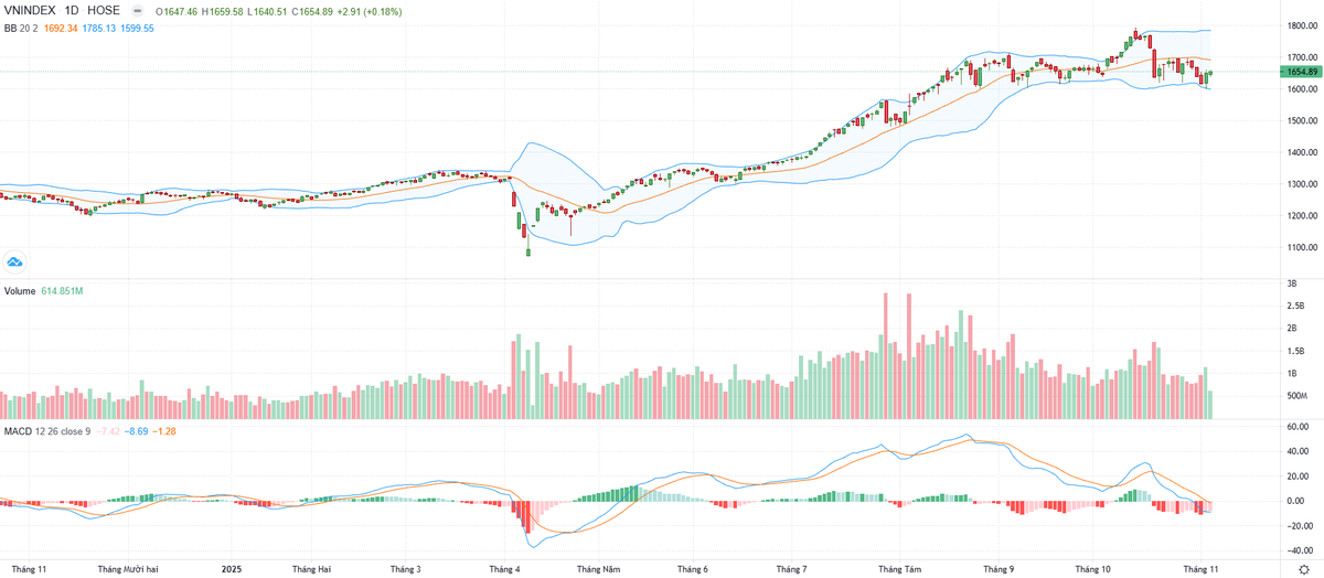 Biểu đồ kỹ thuật VN-Index. Biểu đồ kỹ thuật VN-Index.