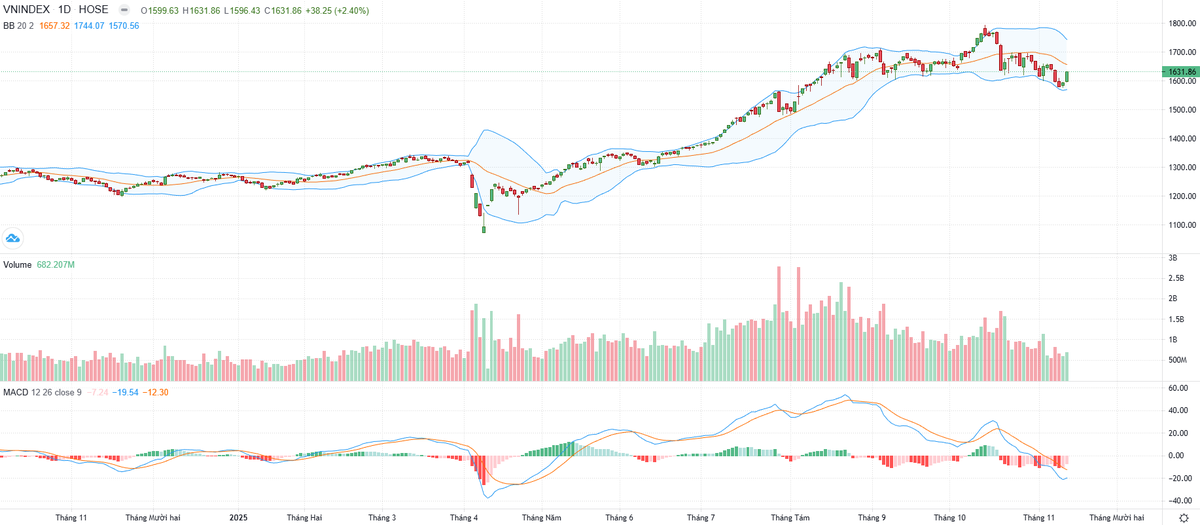 Biểu đồ kỹ thuật VN-Index.