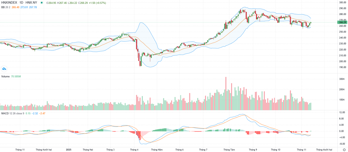 Biểu đồ kỹ thuật HNX-Index.