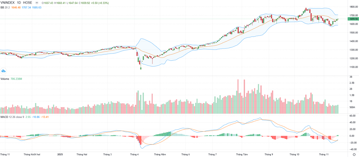 Biểu đồ kỹ thuật VN-Index.