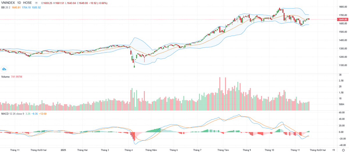 Biểu đồ kỹ thuật VN-Index.