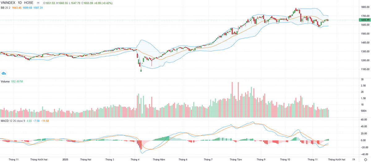 Biểu đồ kỹ thuật VN-Index. Biểu đồ kỹ thuật VN-Index.