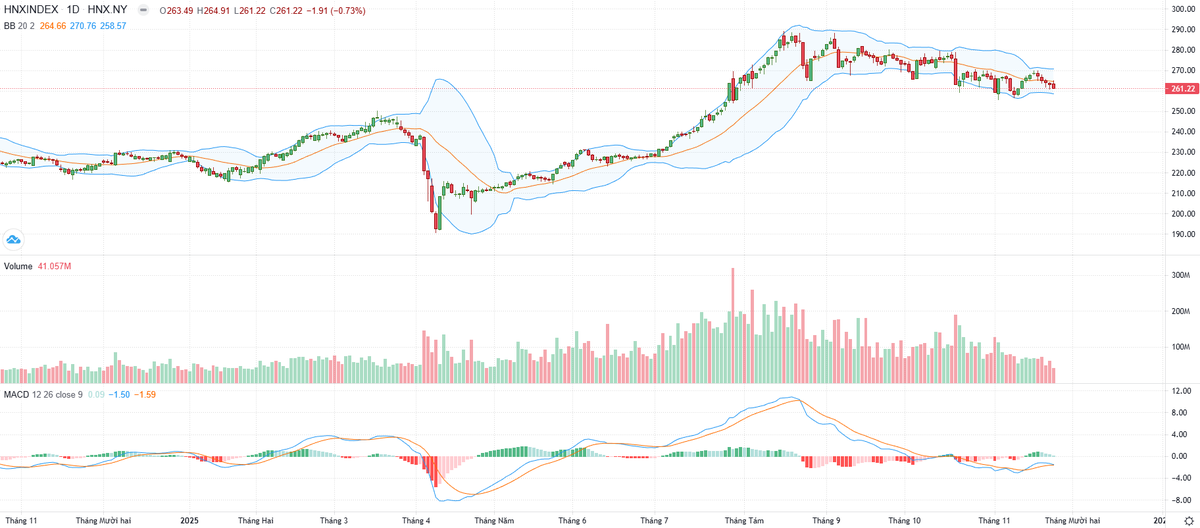 Biểu đồ kỹ thuật HNX-Index.