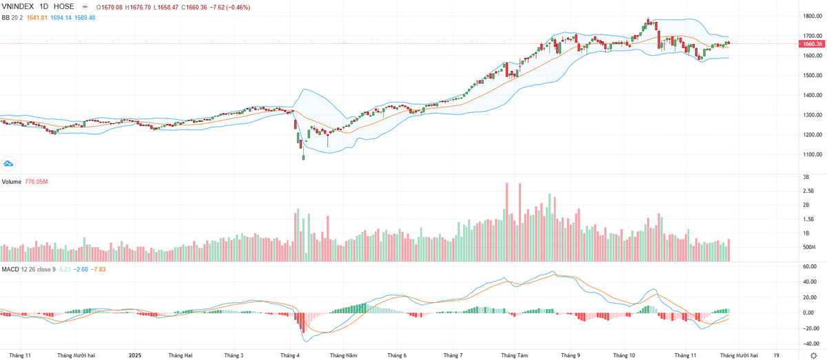Biểu đồ kỹ thuật VN-Index.