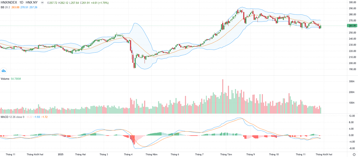 Biểu đồ kỹ thuật HNX-Index.