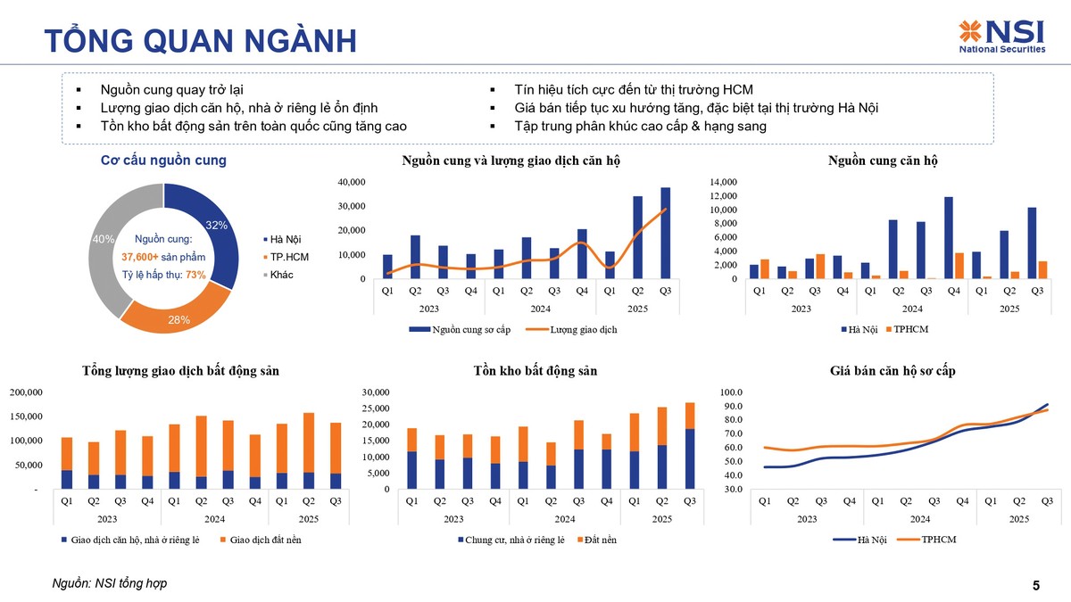 Tổng quan thị trường nhà ở từ quý I/2023 đến quý III/ 2025.