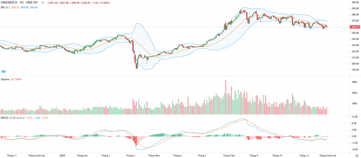 Biểu đồ kỹ thuật HNX-Index.