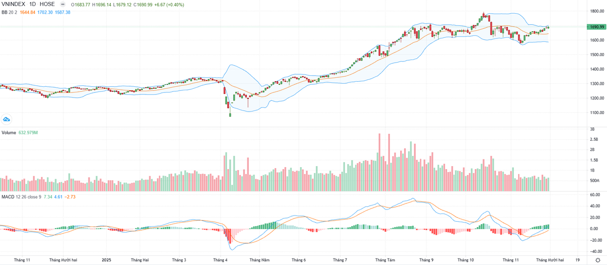 Biểu đồ kỹ thuật VN-Index.