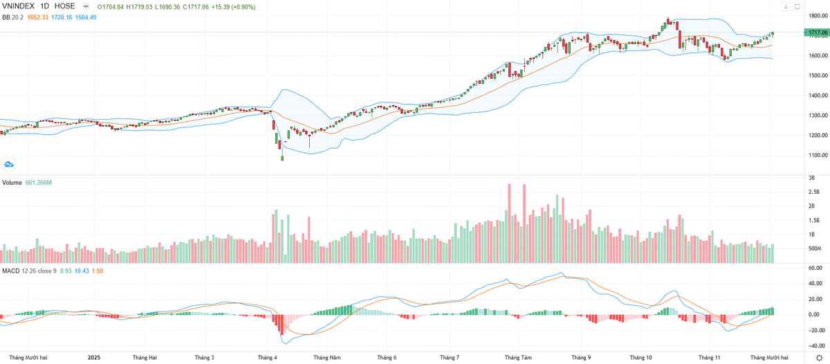 Biểu đồ kỹ thuật VN-Index.