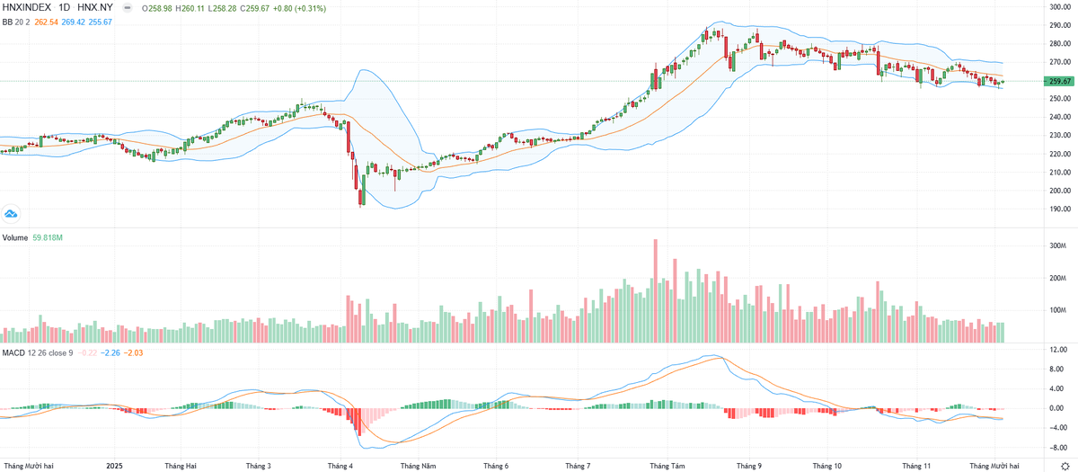 Biểu đồ kỹ thuật HNX-Index. Biểu đồ kỹ thuật HNX-Index.