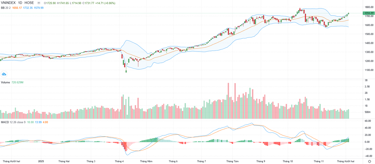 Biểu đồ kỹ thuật VN-Index. Biểu đồ kỹ thuật VN-Index.