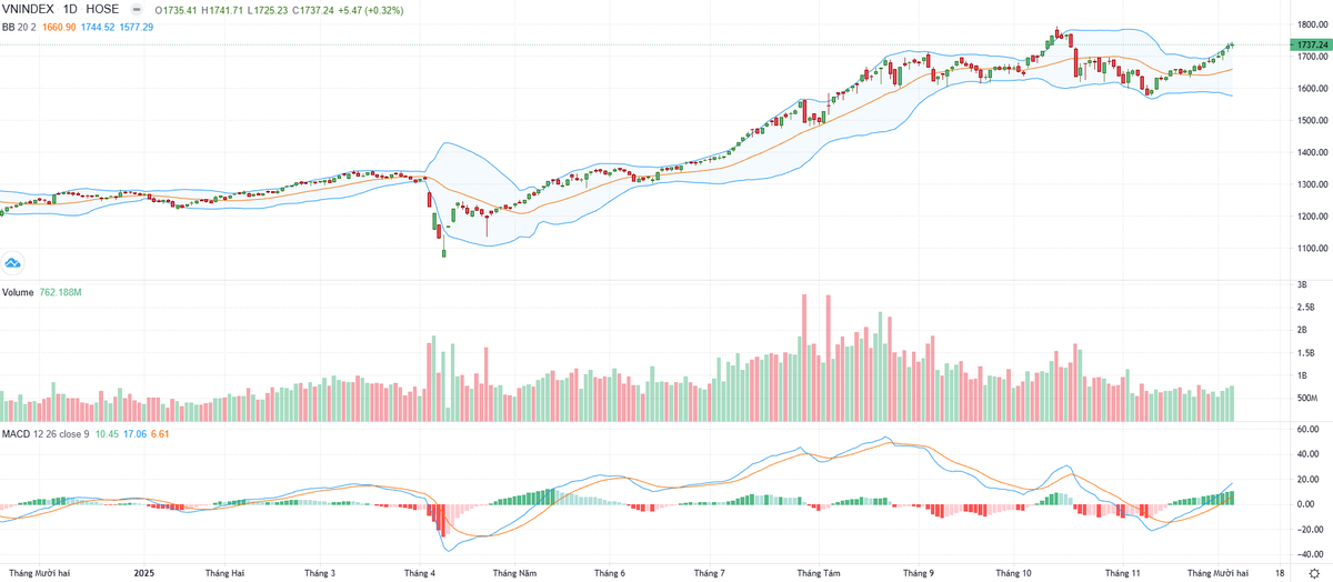 Biểu đồ kỹ thuật VN-Index.