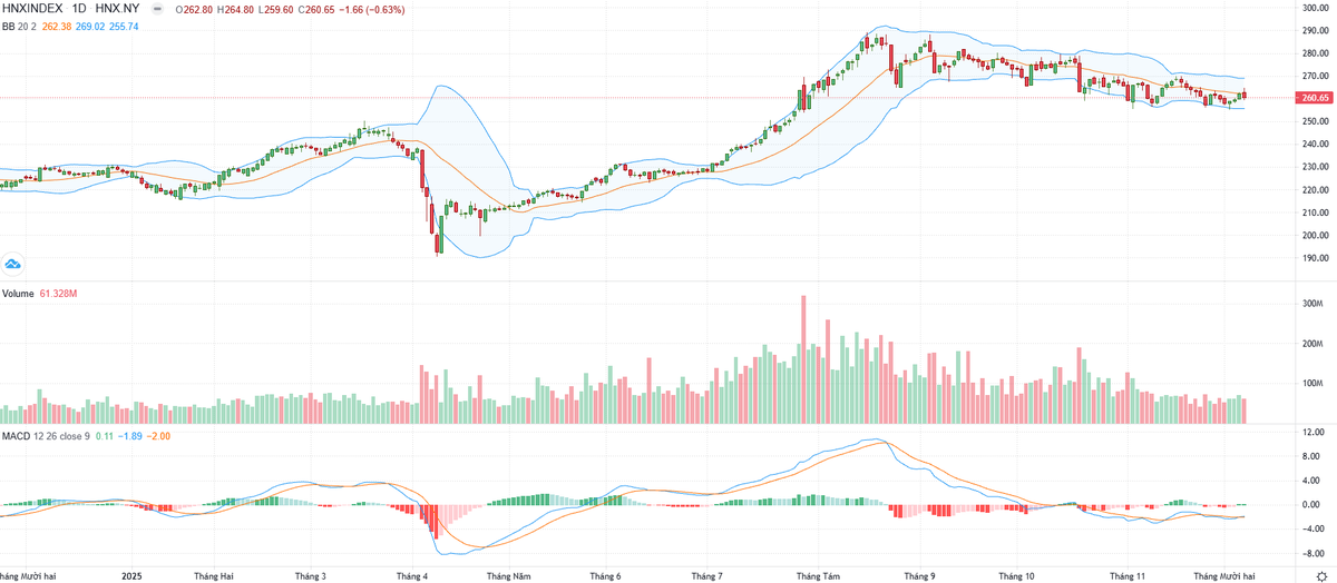 Biểu đồ kỹ thuật HNX-Index. Biểu đồ kỹ thuật HNX-Index.