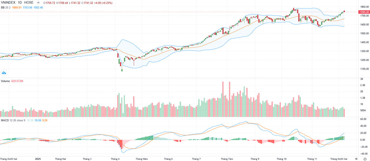 Biểu đồ kỹ thuật VN-Index. Biểu đồ kỹ thuật VN-Index.