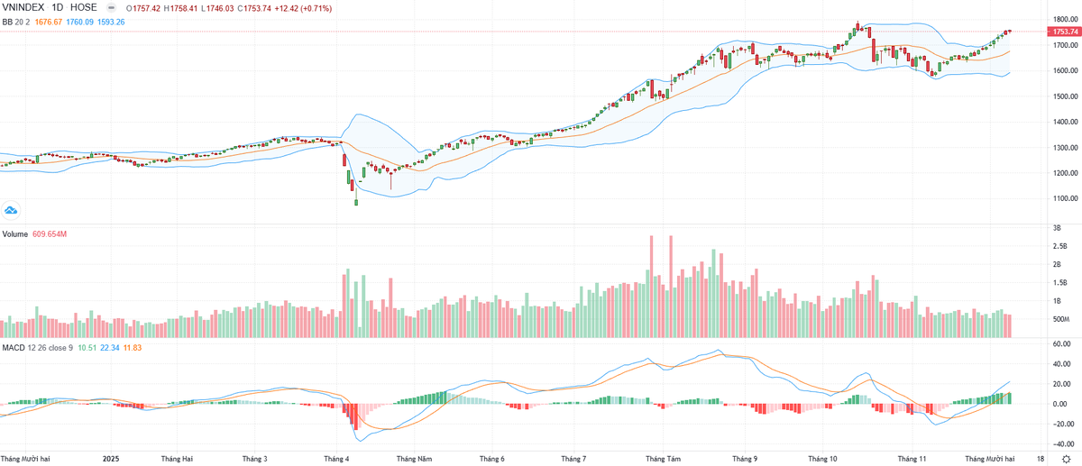 Biểu đồ kỹ thuật VN-Index.