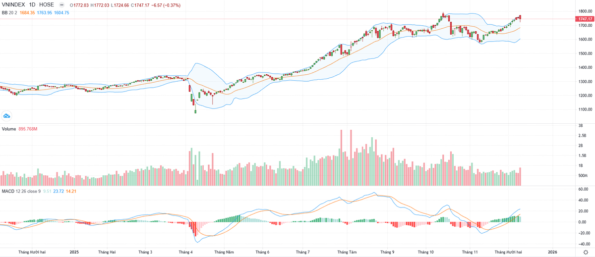 Biểu đồ kỹ thuật VN-Index. Biểu đồ kỹ thuật VN-Index.