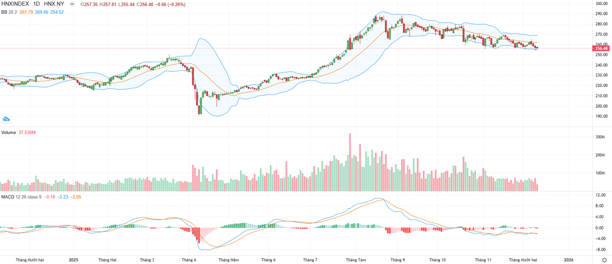 Biểu đồ kỹ thuật HNX-Index.