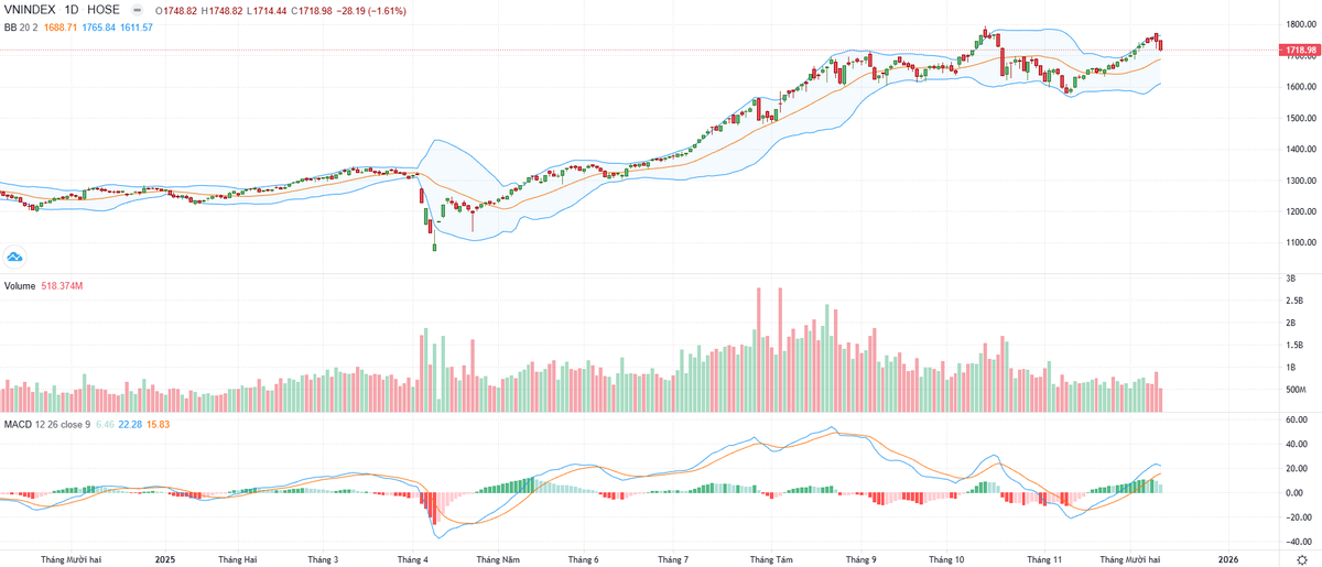 Biểu đồ kỹ thuật VN-Index.