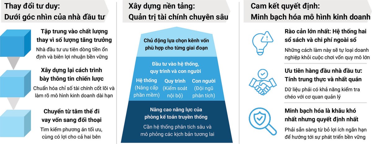 Để biến cơ hội huy động vốn thành hiện thực, doanh nghiệp cần thay đổi từ bên trong, đáp ứng những kỳ vọng khắt khe của nhà đầu tư về chất lượng, sự minh bạch và tính bền vững. Nguồn: Tổng hợp từ tác giả.