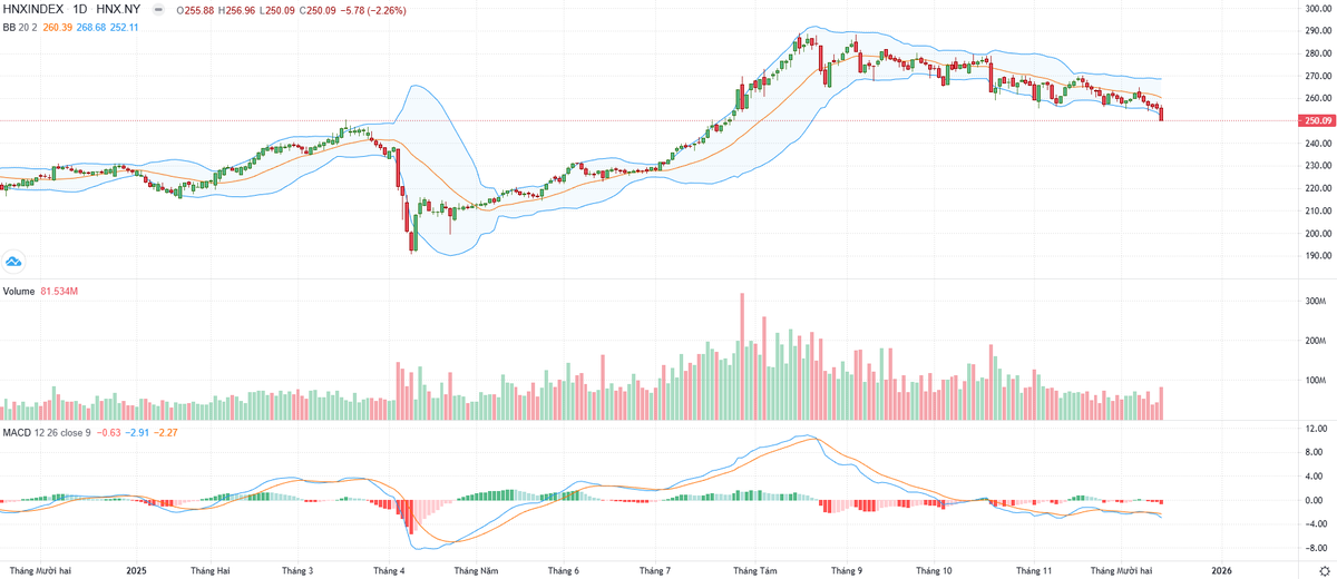 Biểu đồ kỹ thuật HNX-Index. Biểu đồ kỹ thuật HNX-Index.