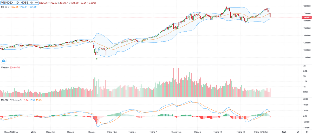 Biểu đồ kỹ thuật VN-Index. Biểu đồ kỹ thuật VN-Index.