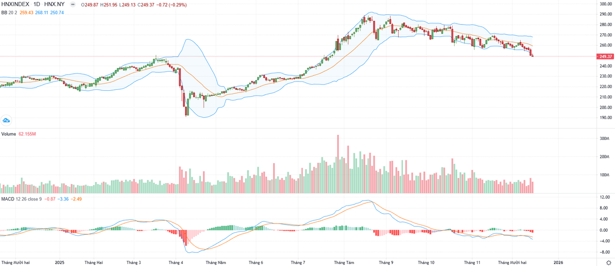 Biểu đồ kỹ thuật HNX-Index. Biểu đồ kỹ thuật HNX-Index.