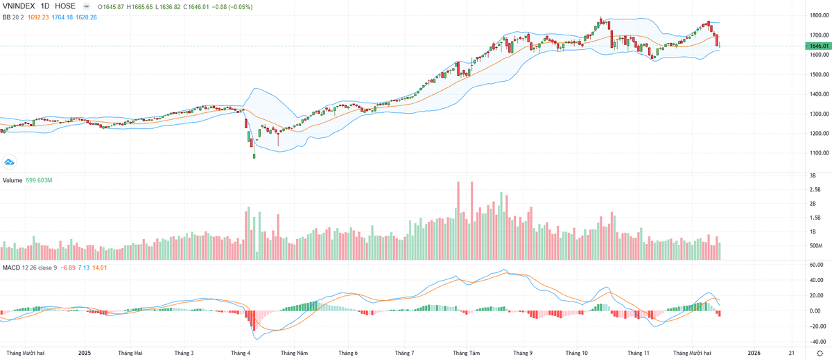 Biểu đồ kỹ thuật VN-Index. Biểu đồ kỹ thuật VN-Index.