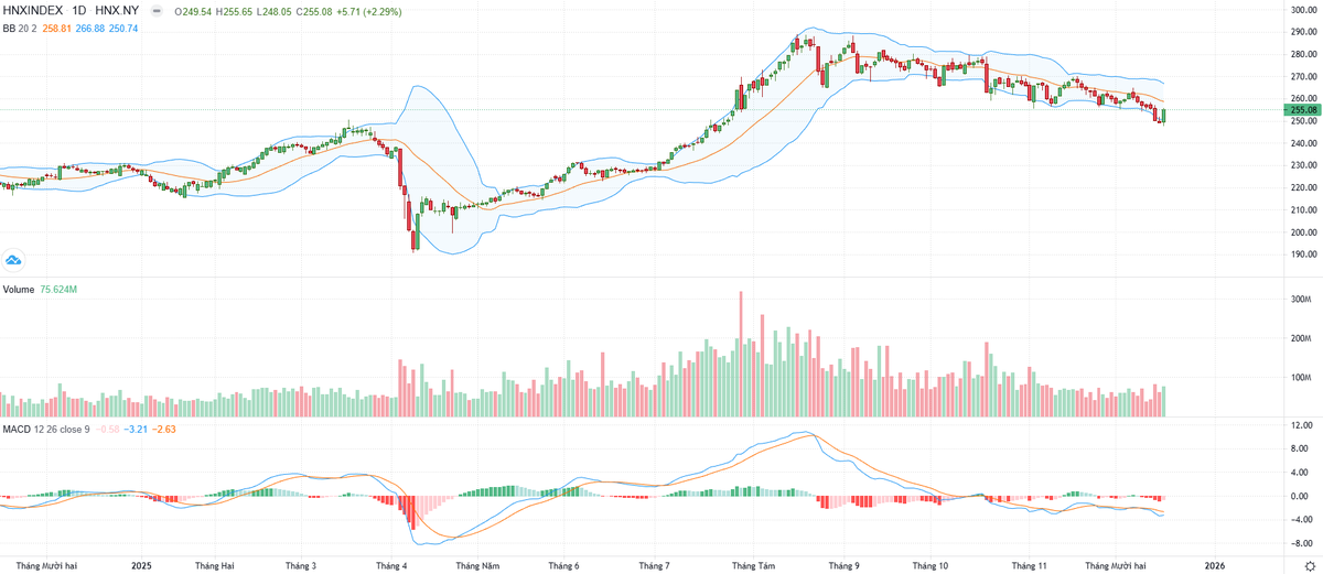 Biểu đồ kỹ thuật HNX-Index. Biểu đồ kỹ thuật HNX-Index.