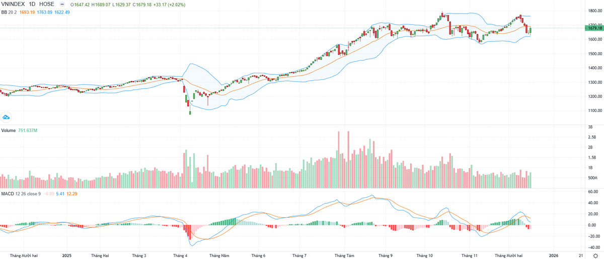 Biểu đồ kỹ thuật VN-Index. Biểu đồ kỹ thuật VN-Index.