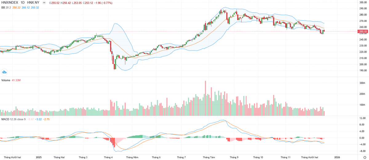 Biểu đồ kỹ thuật HNX-Index.